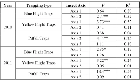 Table 6.  General linear models were used to compare each axis of the NMS  representing insect sample composition to the overall vegetation composition  represented by all NMS values from the vegetation analysis