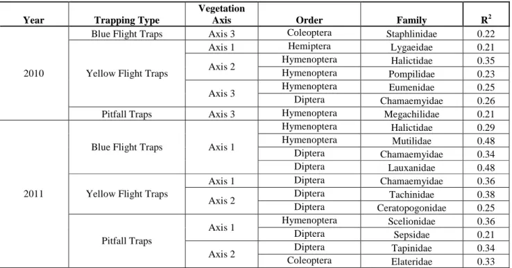 Table 7.  Correlation analyses were conducted between each family of insects  and the vegetation NMS values to determine the families that had the strongest  relationships with vegetation