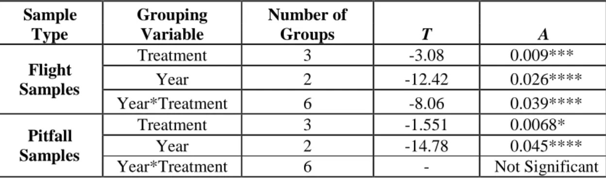 Table 9.  MRPP values for the analysis of insects from flight and pitfall traps  from all sites in 2010 and 2011