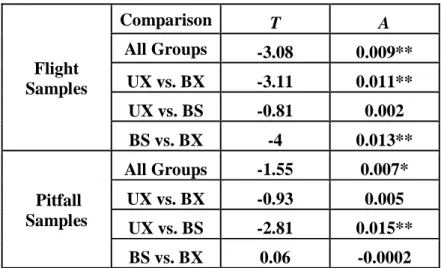 Table 10.  MRPP values for the pairwise comparisons of insects from flight and  pitfall traps from all sites in 2010 and 2011