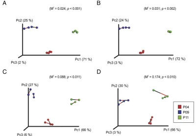 Fig. 2. Procrustes plot comparing principal coordinates of unweighted UniFrac distances, from paired sample sequences on PGM and Illumina, connected by the black line