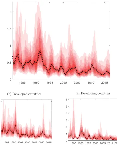 Figure 1: Time-varying volatility across countries