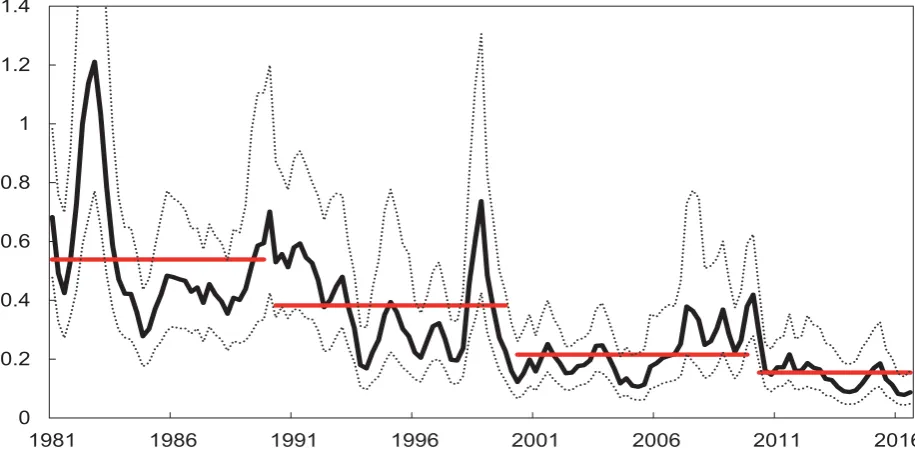 Figure 3: Global volatility