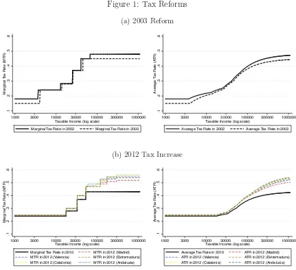 FiguresFigure 1: Tax Reforms