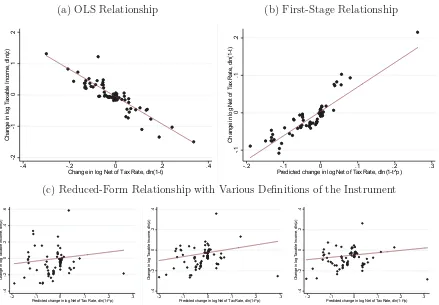 Figure 4: Graphical Analysis (1999-2014)