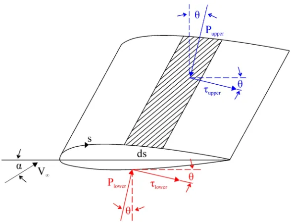 Figure 1.3 Force analysis acting on a differential element. Nomenclature for the integration of the pressure p and the shear stress τ distributions over the surfaces of a differential element ds [1]