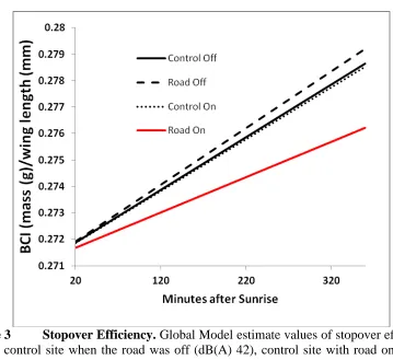 Figure 3  Stopover Efficiency. Global Model estimate values of stopover efficiency for the control site when the road was off (dB(A) 42), control site with road on (dB(A) 43), phantom road with noise turned off (dB(A) 40), and the phantom road with the noi