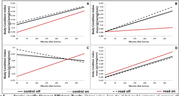 Figure 5  Species-specific Stopover Efficiency Results. Output values from the global model estimates of stopover efficiency for the control site when the road was off (dB(A) 42), control site with road on (dB(A) 43), phantom road with noise turned off (dB