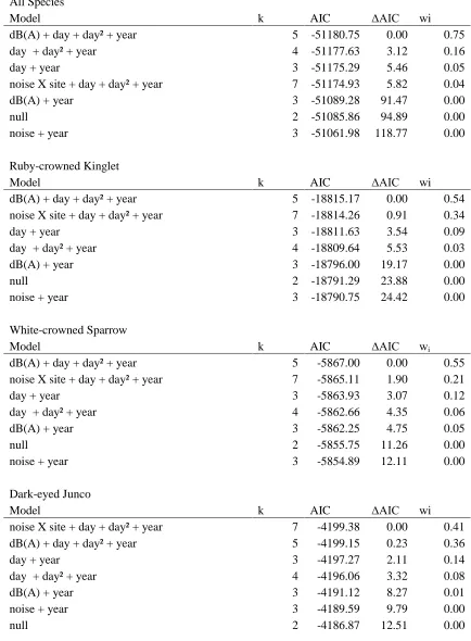 Table A.1 AIC model output results for body condition analysis. 