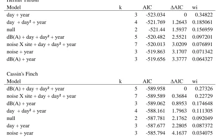 Table A.2 AIC model output results for stopover efficiency analysis. 