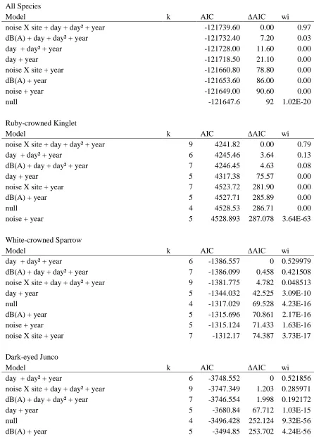 Table A.3 AIC model output results for capture rate analysis. 