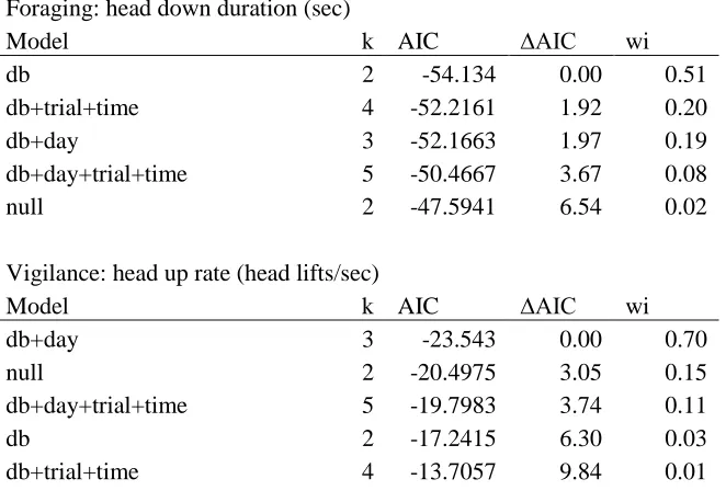 Table A.4 AIC model output results for foraging and vigilance analysis 