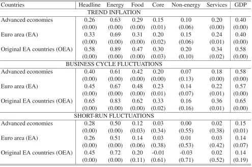 Table 5: Moran-Stock-Watson measures of comovements across frequency bands
