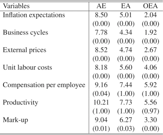 Table 8: Inﬂation sources (Frobenius norm)