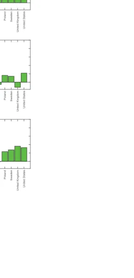 FiguresFigure 1: Mean correlation coefﬁcients of each country with the rest by group