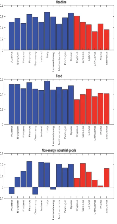 Figure 2: Mean correlation coefﬁcients of each EA country with the rest by group