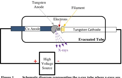 Figure 1. Schematic diagram representing the x-ray tube where x-rays are produced by the Bremsstrahlung process 