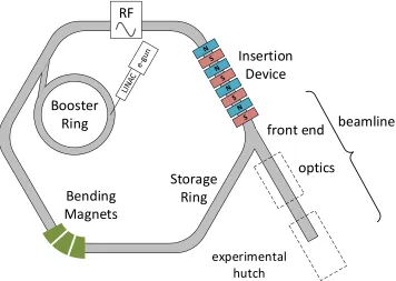Figure 4.  Schematic diagram outlining major components of a modern synchrotron source [6]