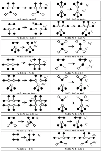 Figure 19. Possible structural changes in a-As2S3 with As-○ and S-●  Reprinted with permission from [47] © 2004 Elsevier and Elsevier Books 