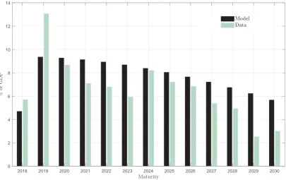 Figure 2.1: Maturity distribution. Data for Spain as of July 2018 and the model in the steady state.