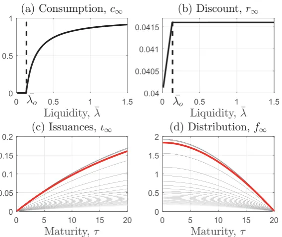 Figure 2.2: Steady-state equilibrium objects as a function of the liquidity cost