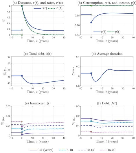 Figure 2.5: Response to an unexpected temporary shock to interest rates.