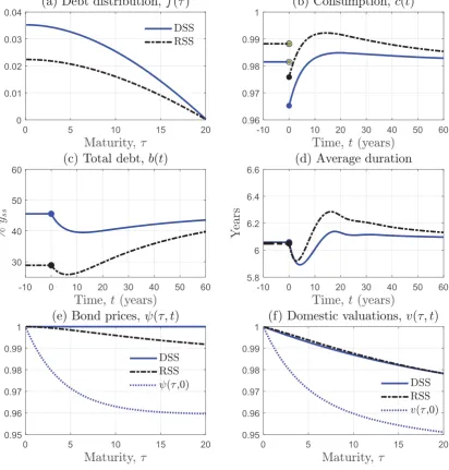 Figure 3.2: Response to a shock to interest rates. RSS is the model starting at the risky steady stateand DSS at the deterministic steady state.