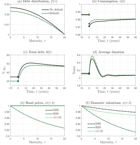 Figure 4.2: Response to a shock to income when the option to default is available. Panels (e)and (f) refer to the case with the option to default.