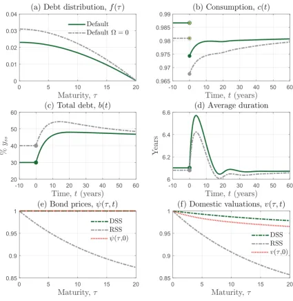 Figure 4.3: Response to a shock to income with Ω = 0 when the option to default is available.Panels (e) and (f) refer to the case with Ω = 0.