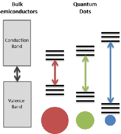 Figure 1.3 Illustration of quantum dot size due to the quantum confinement effect. 