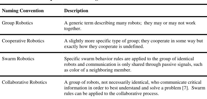 Table 1.1 Group Robotics Naming Conventions 