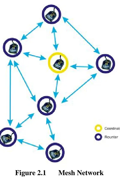 Figure 2.1 Mesh Network 