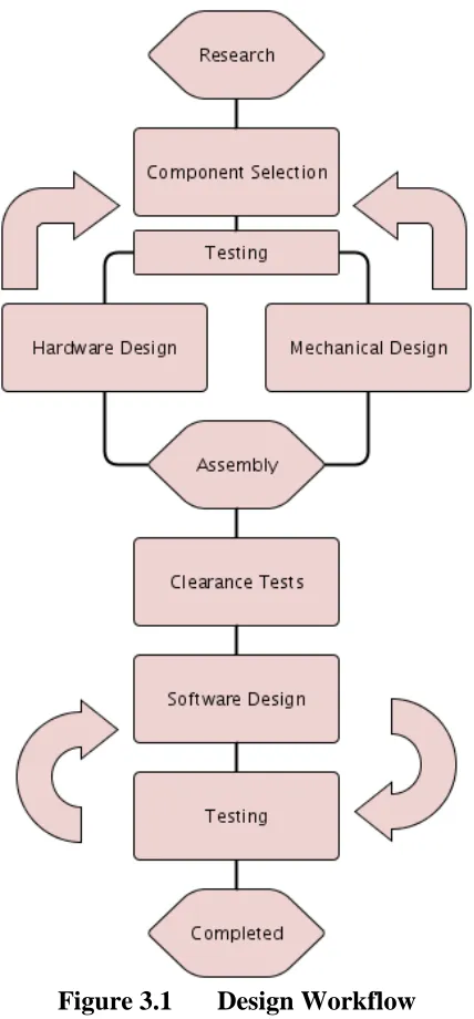 Figure 3.1 Design Workflow 