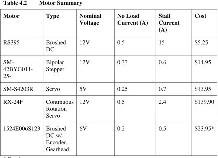Table 4.2 Motor Summary 