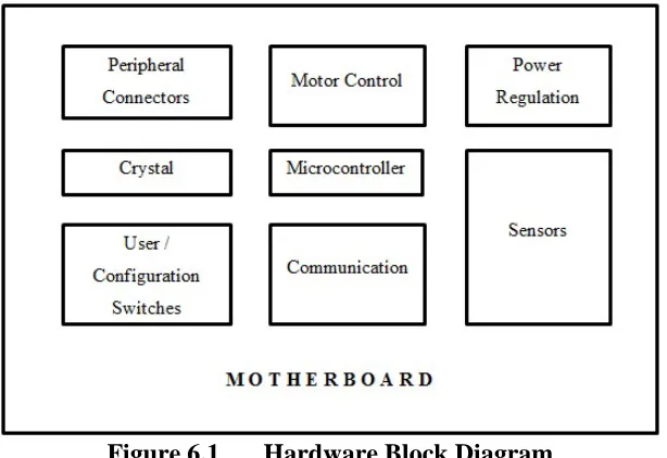 Figure 6.1 Hardware Block Diagram 