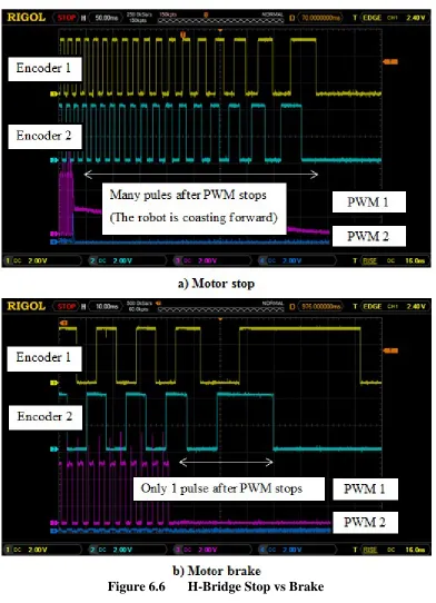 Figure 6.6 H-Bridge Stop vs Brake 
