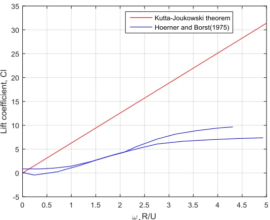 Fig. 4.2. Lift force of a rotating cylinder as a function of speed ratio