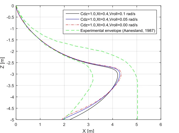 Fig. 4.15.Simulated X-Z plane trajectories with variance of Vroll at drop angle 60o,Xt=0.4,Cdy=1.0, Cdz=1.0