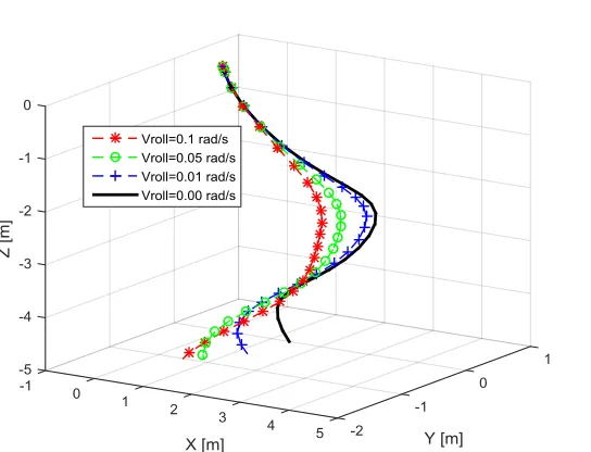Fig. 4.16. Simulated 3D trajectories with variance of Vroll at drop angle 30o, Xt=0.4, Cdy=1.0,Cdz=1.0 and Vroll=0.1 rad/s