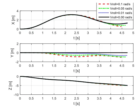 Fig. 4.17. Simulated time domain translational motions (a) in X-direction (b) in Y-direction (c)in Z-direction (from top to bottom)