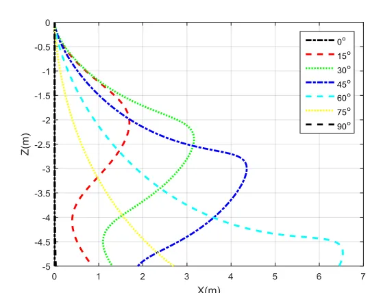 Table 4.2: Excursion distribution for drop angle 30o