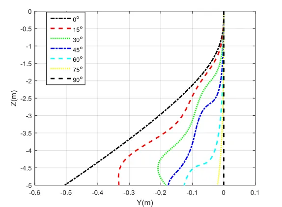 Fig. 4.19. Simulated Y-Z plane trajectories with drop angle from 0o to 90o, Cdy=1.0, Cdz=1.0,Vroll=0.01 rad/s