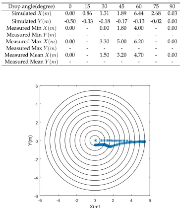 Table 4.3: Excursion distribution at drop angle 30o