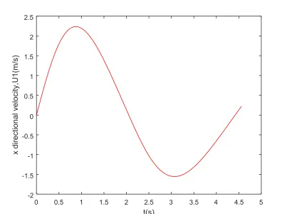 Fig. 4.22. 3D Simulated orientation and trajectory for drop angle 30o