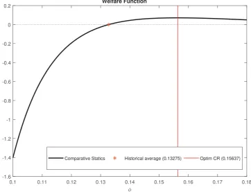 Figure 1: Capital levels for Euro Area using the objective welfare function