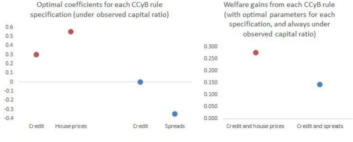Figure 7: Optimal CCyB rules and coeﬃcients