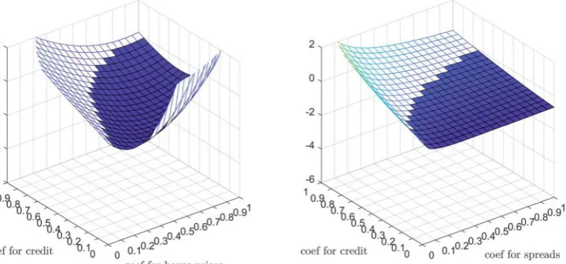 Figure 8: Surface of the loss function for diﬀerent rules and parameter values