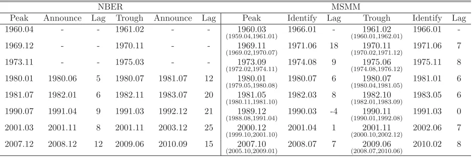 Table 4: Model estimation