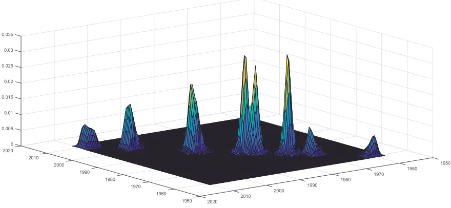 Figure 1: Bivariate distribution of speciﬁc turning point dates