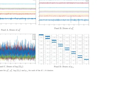 Figure 3: Behaviour of the Gibbs sampler